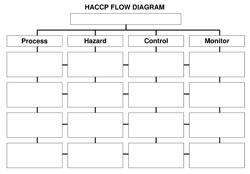 HACCP Flow Diagram